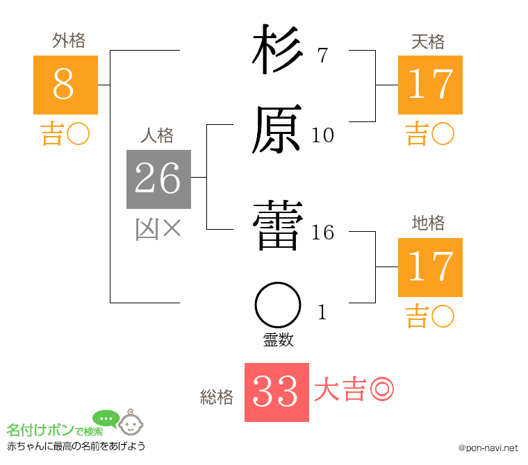 杉原 蕾さんの姓名判断結果