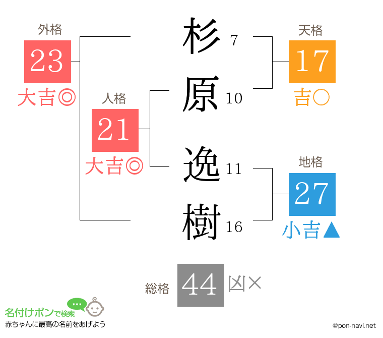 杉原 逸樹さんの姓名判断結果