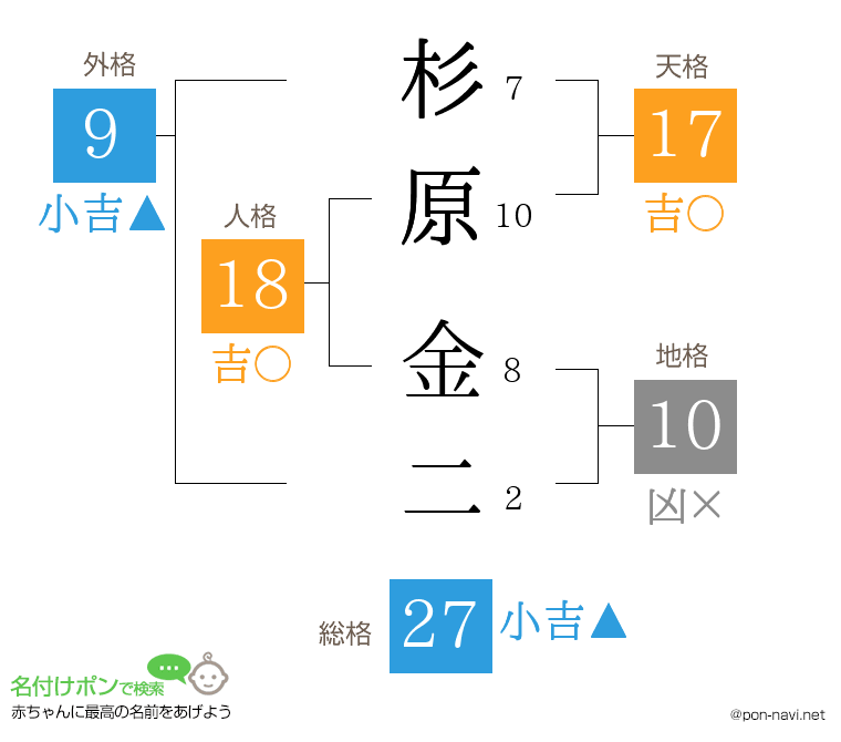 杉原 金二さんの姓名判断結果