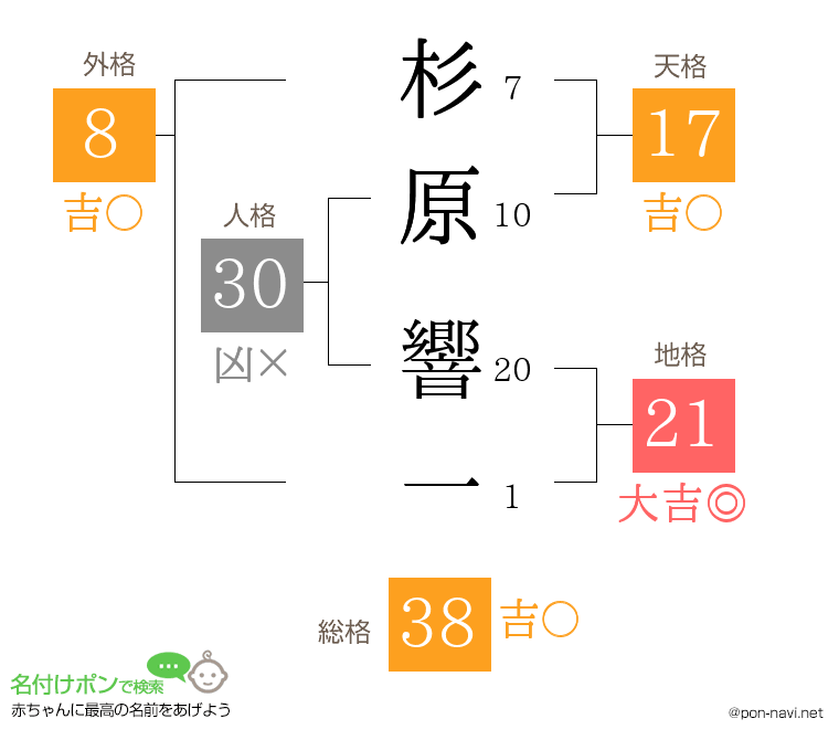 杉原 響一さんの姓名判断結果