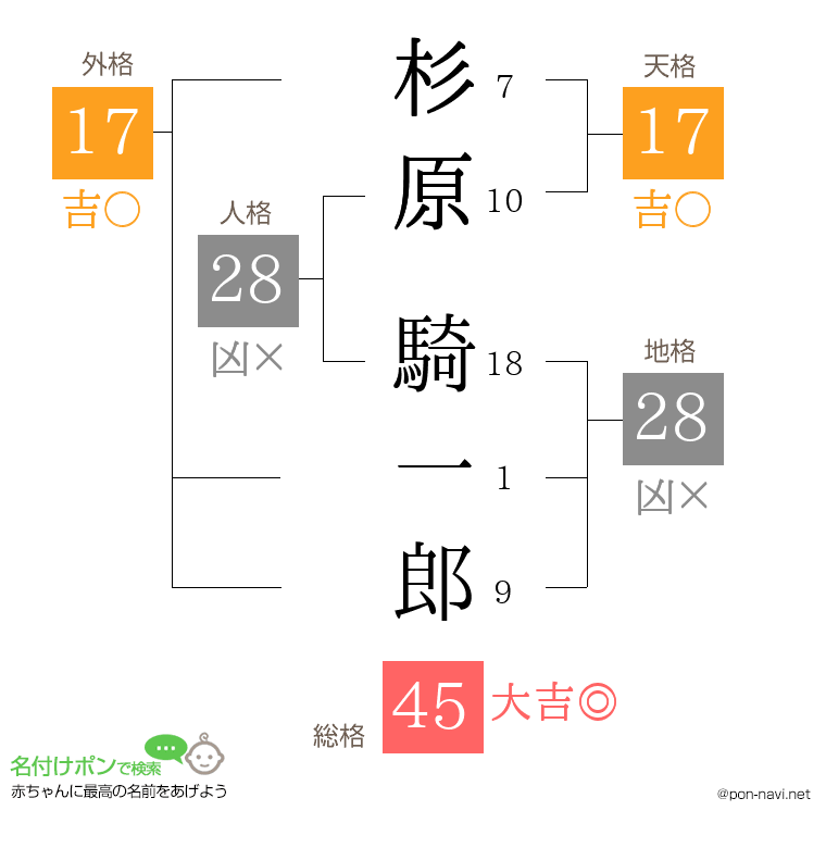 杉原 騎一郎さんの姓名判断結果