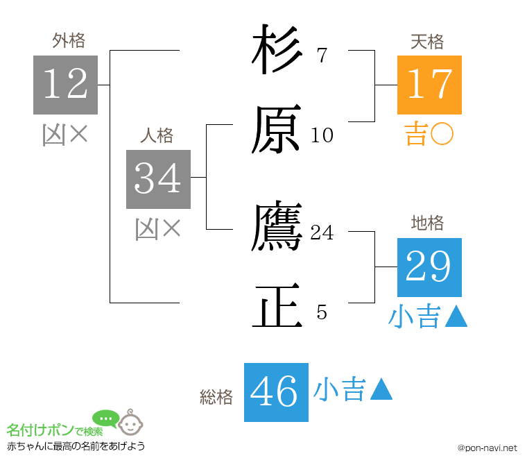 杉原 鷹正さんの姓名判断結果