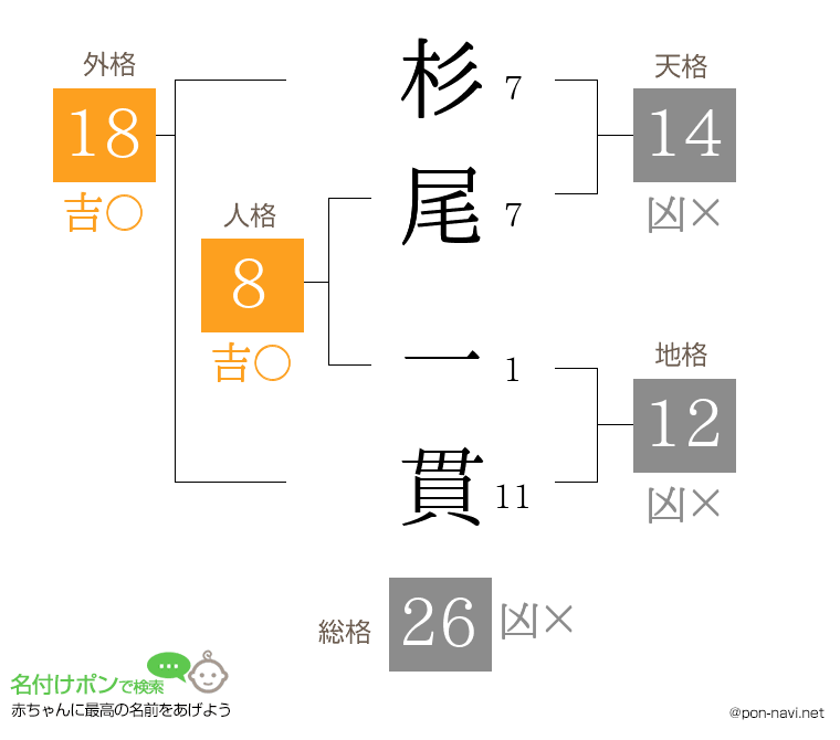 杉尾 一貫さんの姓名判断結果