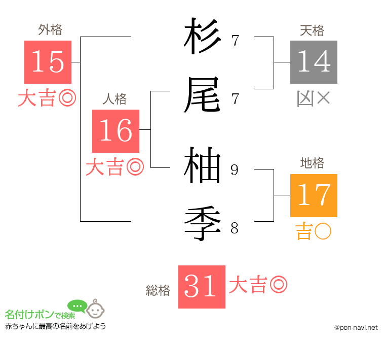 杉尾 柚季さんの姓名判断結果