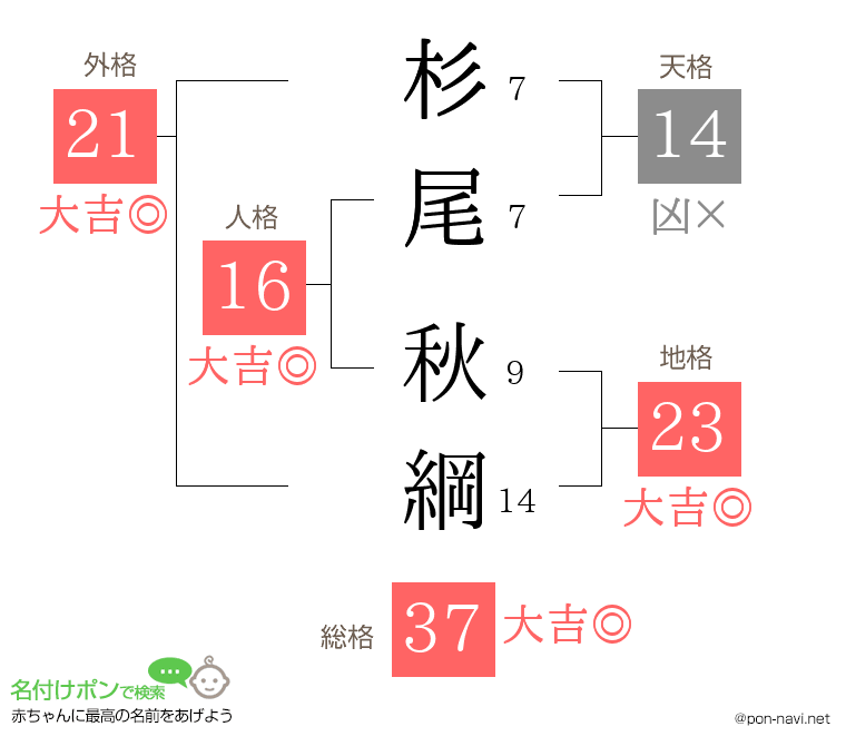 杉尾 秋綱さんの姓名判断結果