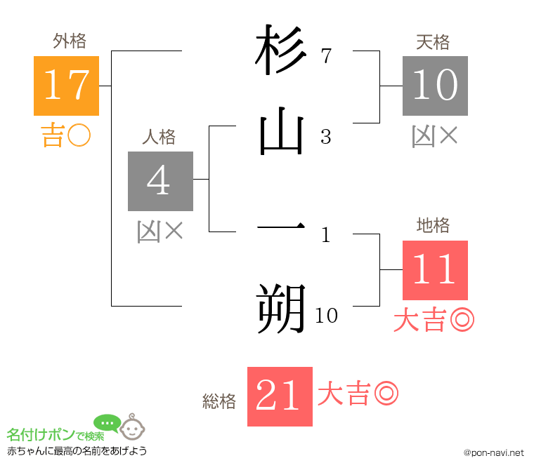 杉山 一朔さんの姓名判断結果