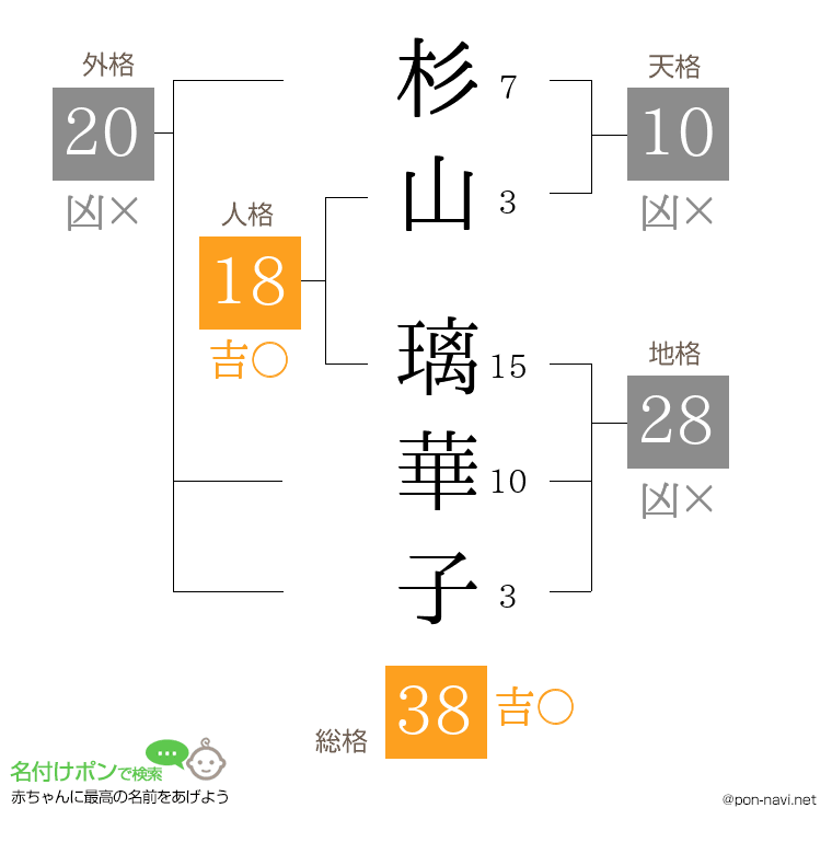 杉山 璃華子さんの姓名判断結果
