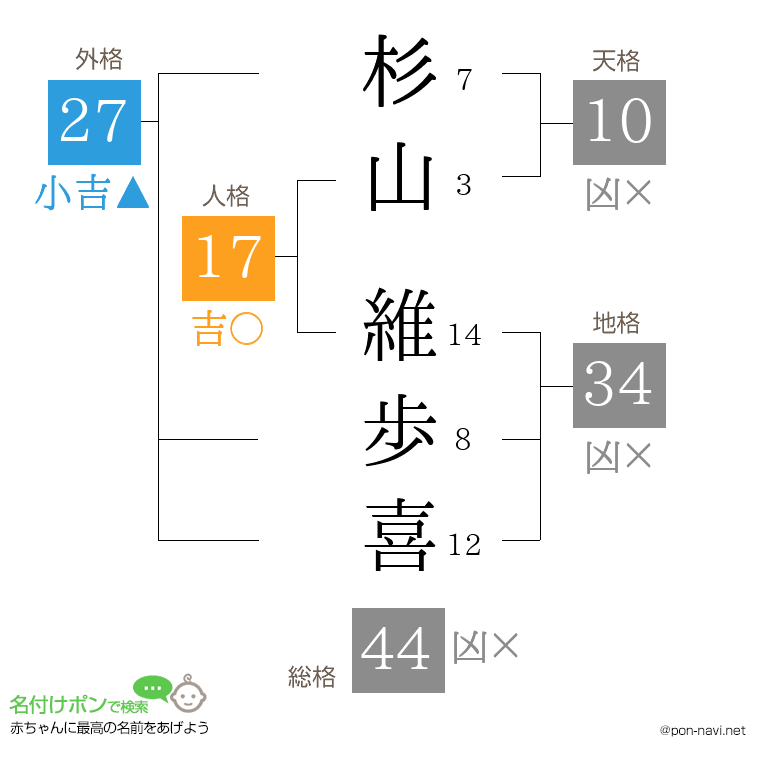 杉山 維歩喜さんの姓名判断結果