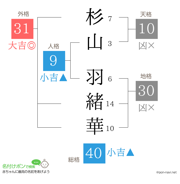 杉山 羽緒華さんの姓名判断結果
