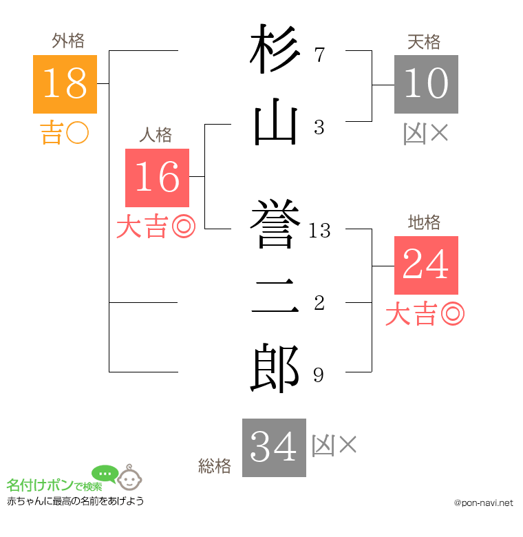 杉山 誉二郎さんの姓名判断結果