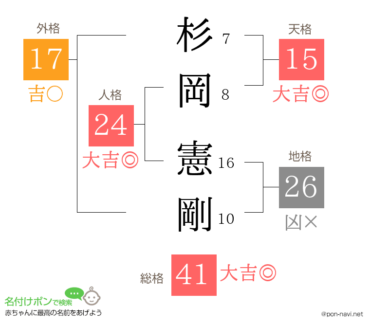 杉岡 憲剛さんの姓名判断結果