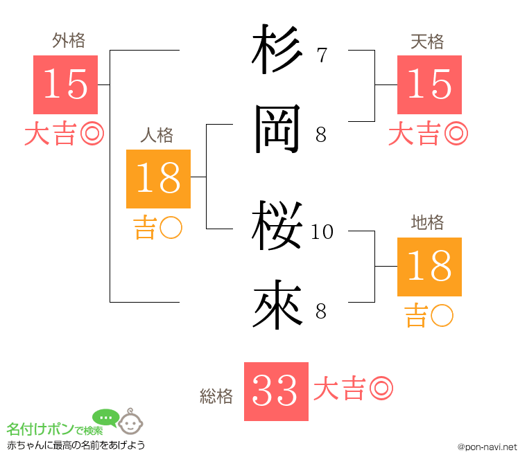 杉岡 桜來さんの姓名判断結果