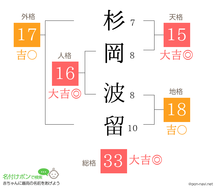 杉岡 波留さんの姓名判断結果