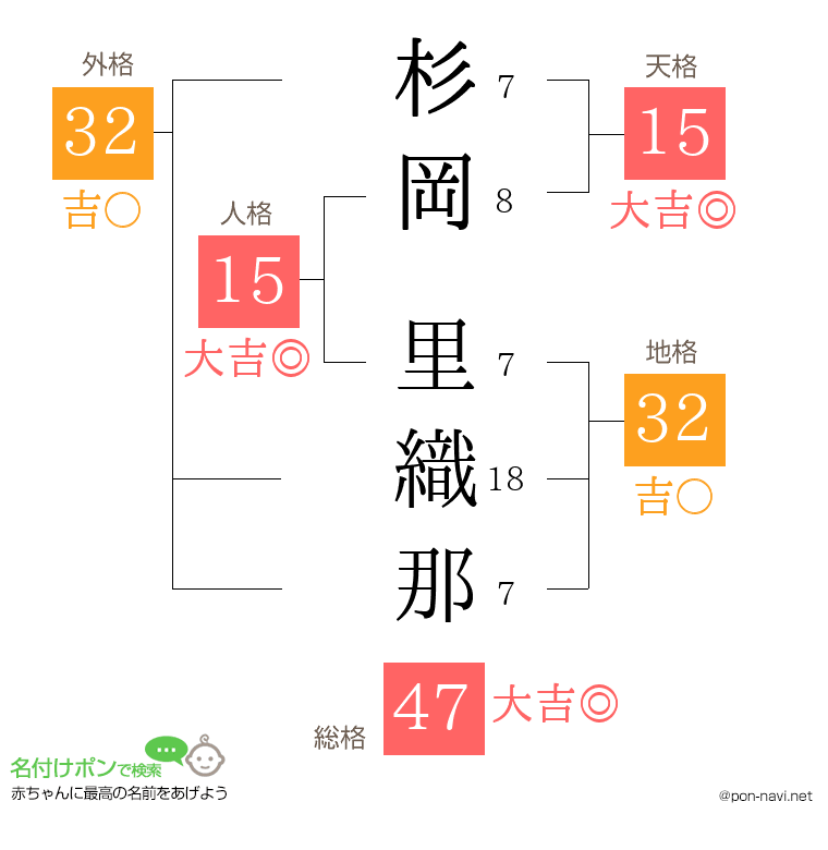 杉岡 里織那さんの姓名判断結果