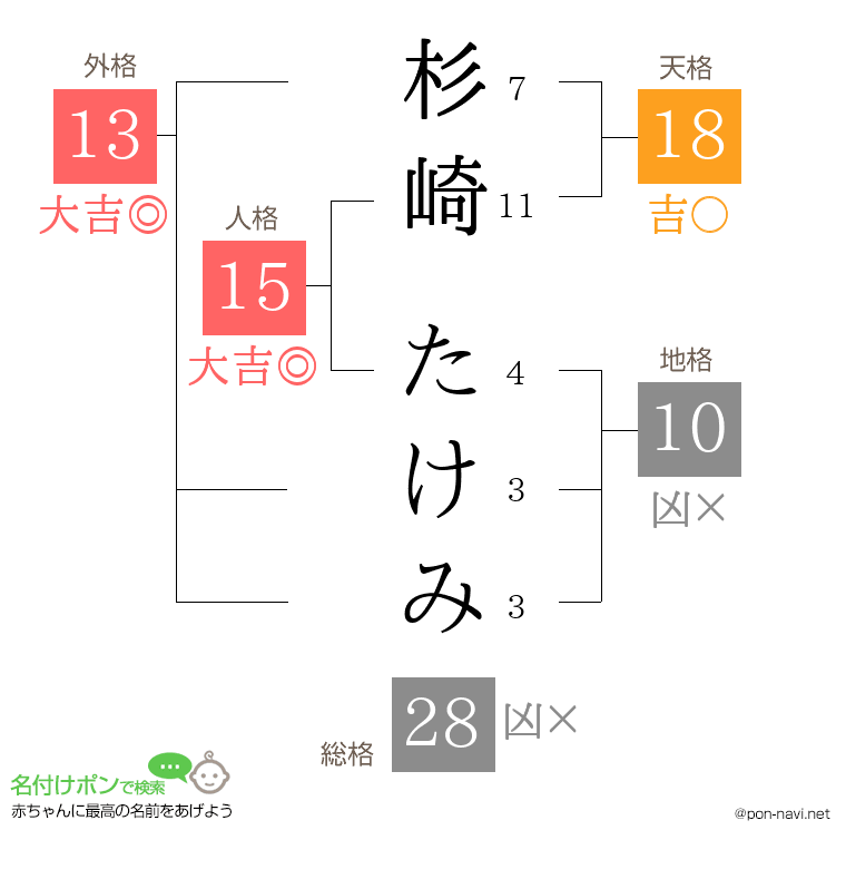 杉崎 たけみさんの姓名判断結果