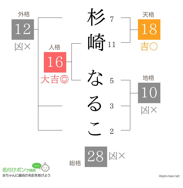 杉崎 なるこさんの姓名判断結果