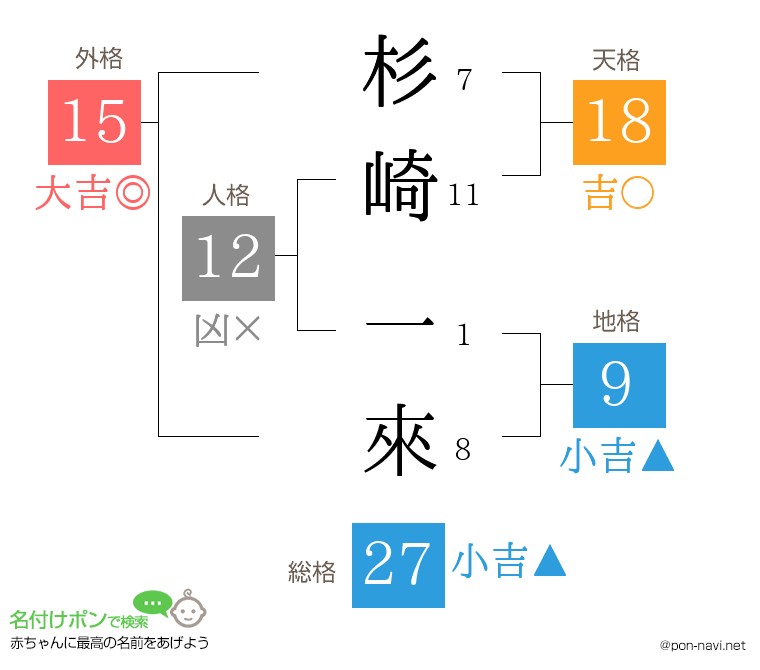 杉崎 一來さんの姓名判断結果