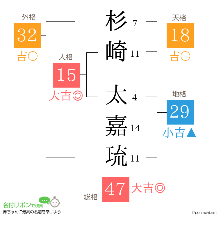 杉崎 太嘉琉さんの姓名判断結果