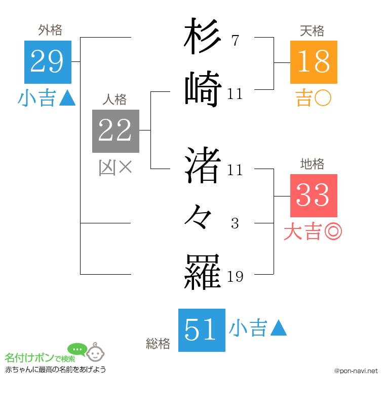 杉崎 渚々羅さんの姓名判断結果