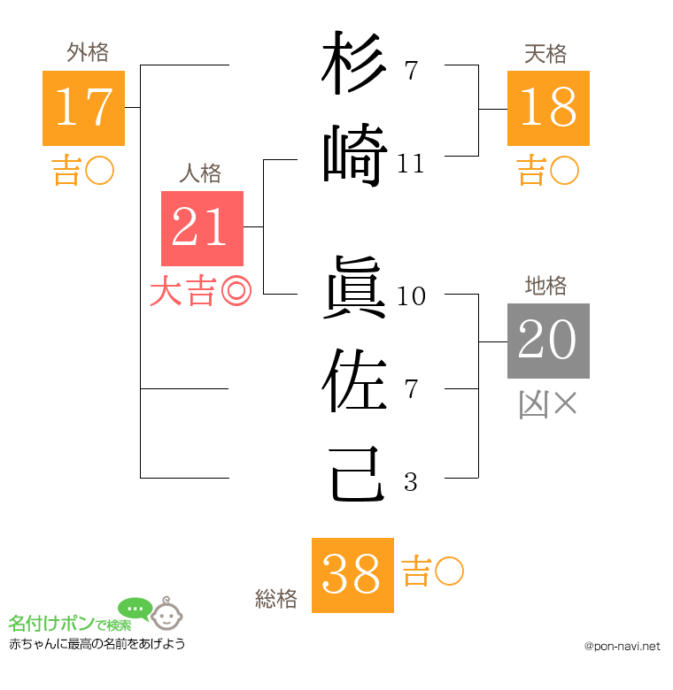 杉崎 眞佐己さんの姓名判断結果