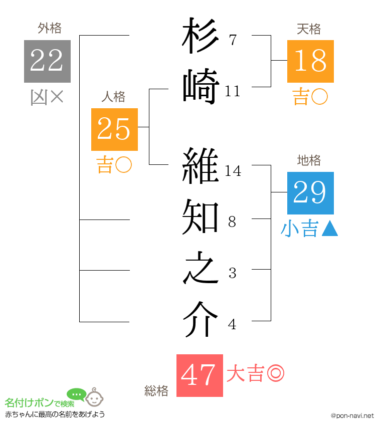 杉崎 維知之介さんの姓名判断結果