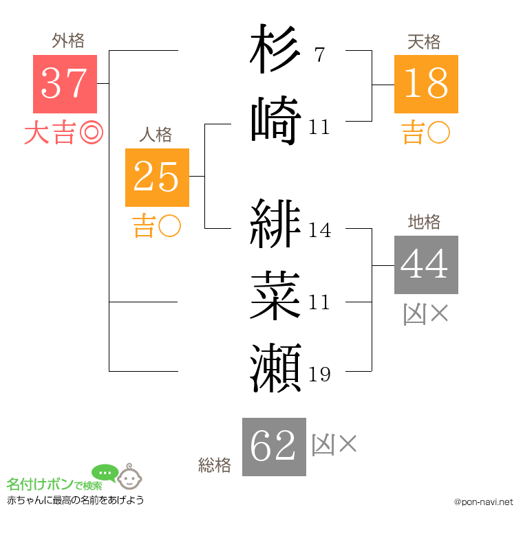 杉崎 緋菜瀬さんの姓名判断結果