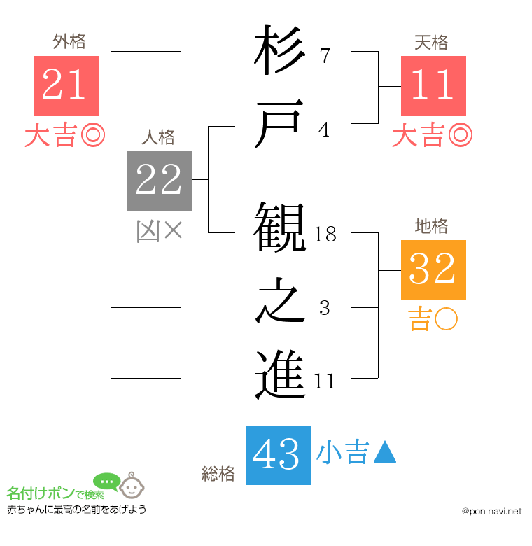 杉戸 観之進さんの姓名判断結果