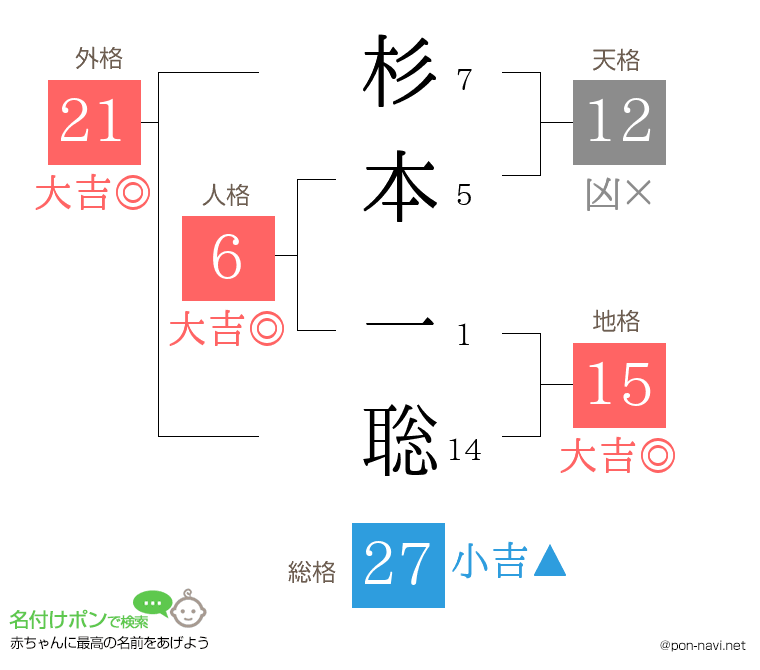 杉本 一聡さんの姓名判断結果