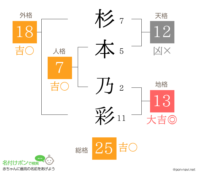 杉本 乃彩さんの姓名判断結果