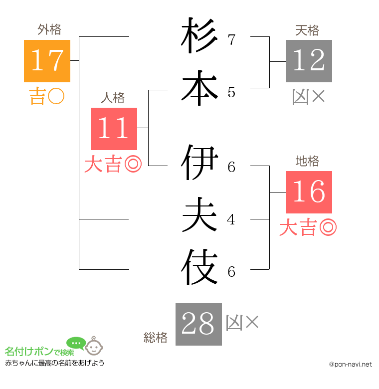 杉本 伊夫伎さんの姓名判断結果