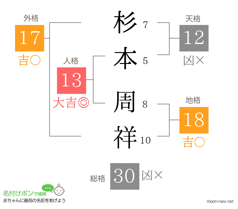 杉本 周祥さんの姓名判断結果
