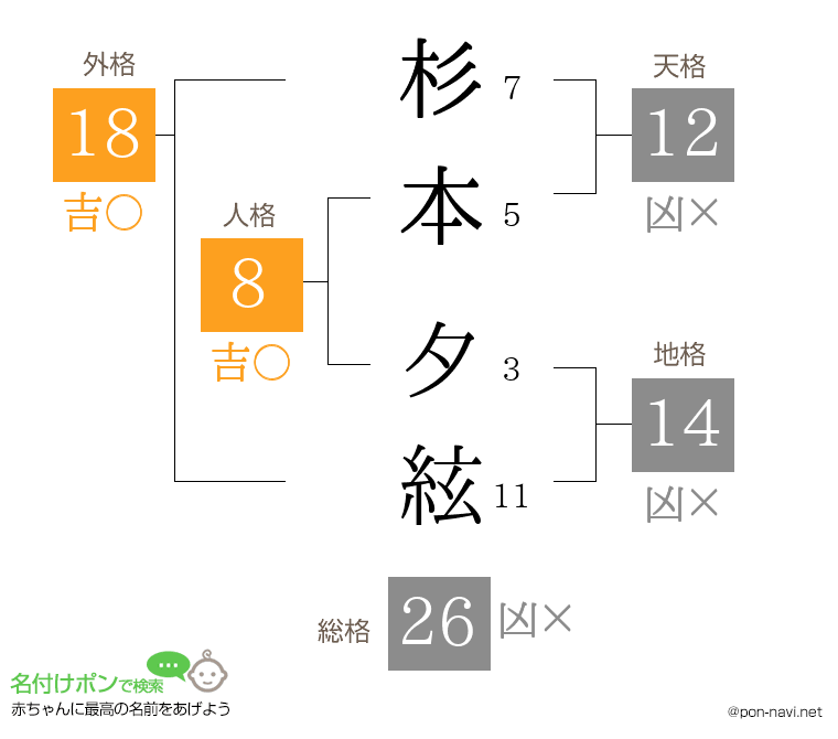 杉本 夕絃さんの姓名判断結果