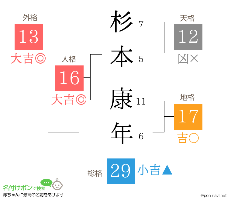 杉本 康年さんの姓名判断結果