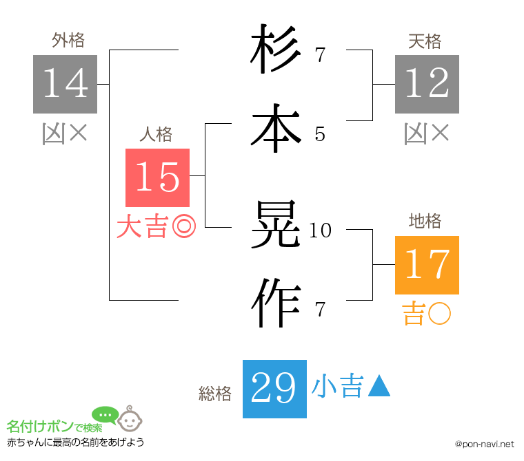 杉本 晃作さんの姓名判断結果