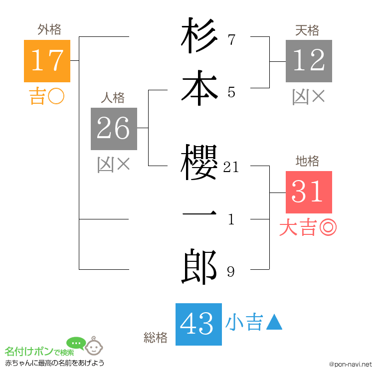 杉本 櫻一郎さんの姓名判断結果