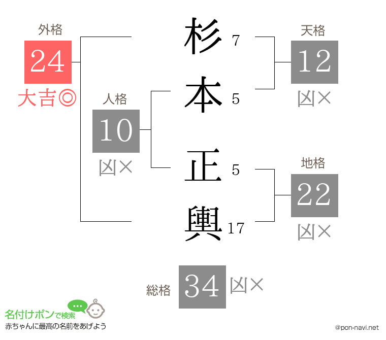 杉本 正輿さんの姓名判断結果
