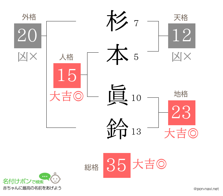 杉本 眞鈴さんの姓名判断結果