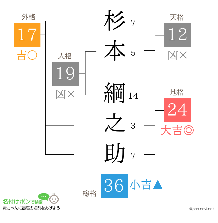 杉本 綱之助さんの姓名判断結果