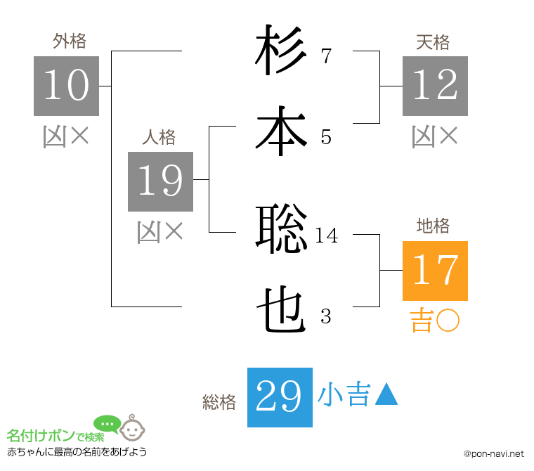 杉本 聡也さんの姓名判断結果
