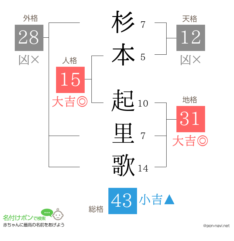 杉本 起里歌さんの姓名判断結果