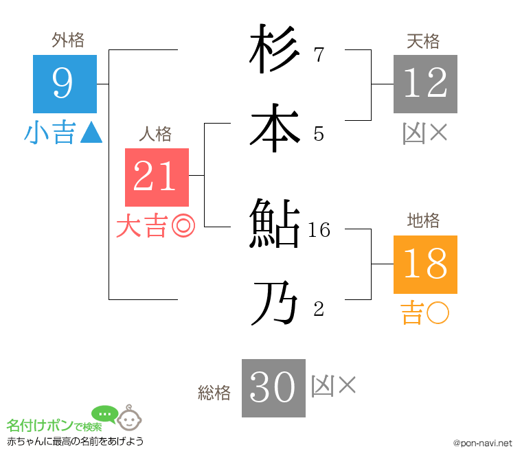 杉本 鮎乃さんの姓名判断結果