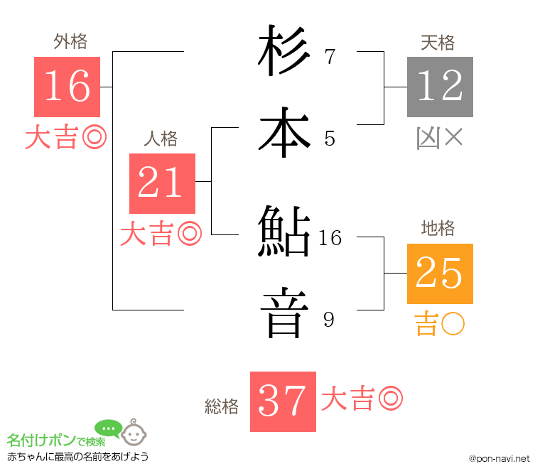 杉本 鮎音さんの姓名判断結果