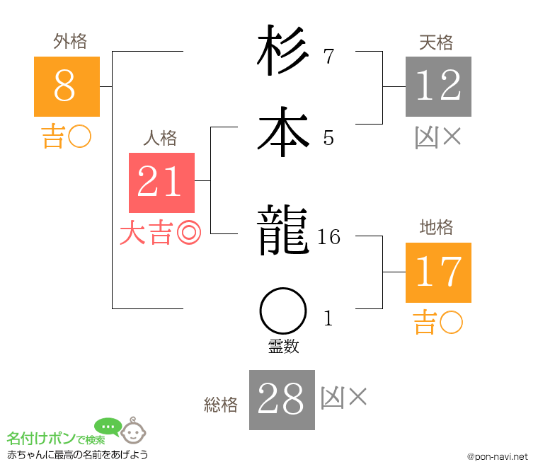 杉本 龍さんの姓名判断結果