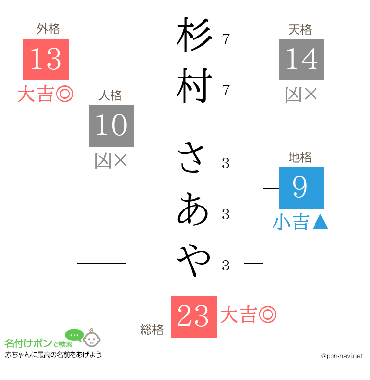杉村 さあやさんの姓名判断結果