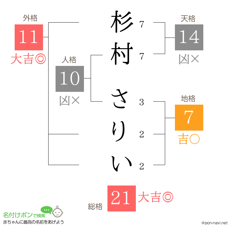杉村 さりいさんの姓名判断結果