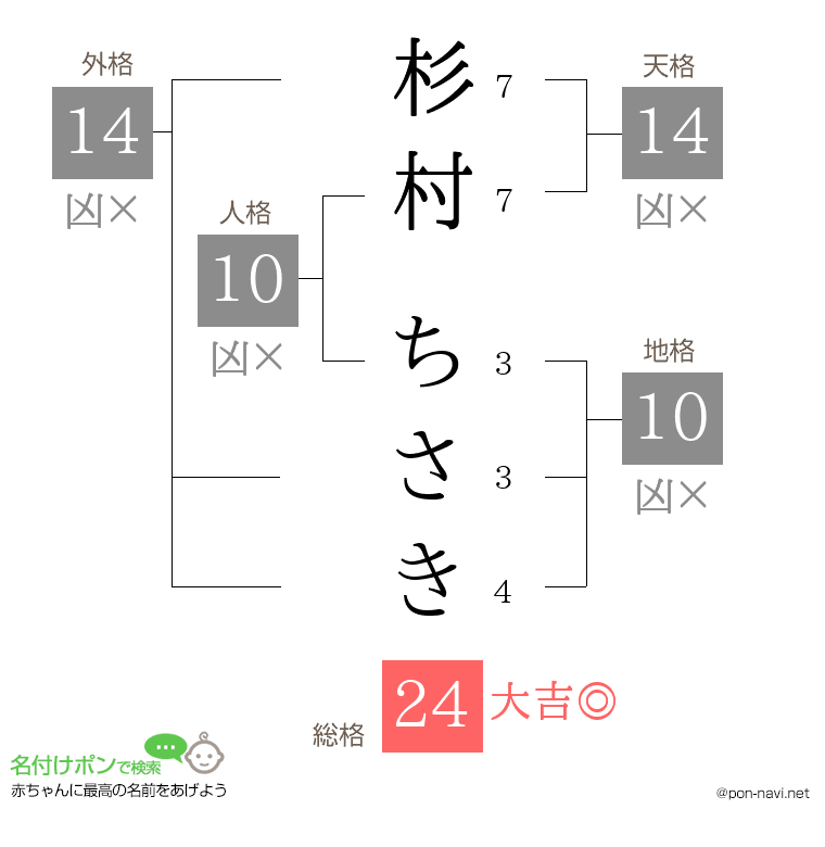 杉村 ちさきさんの姓名判断結果