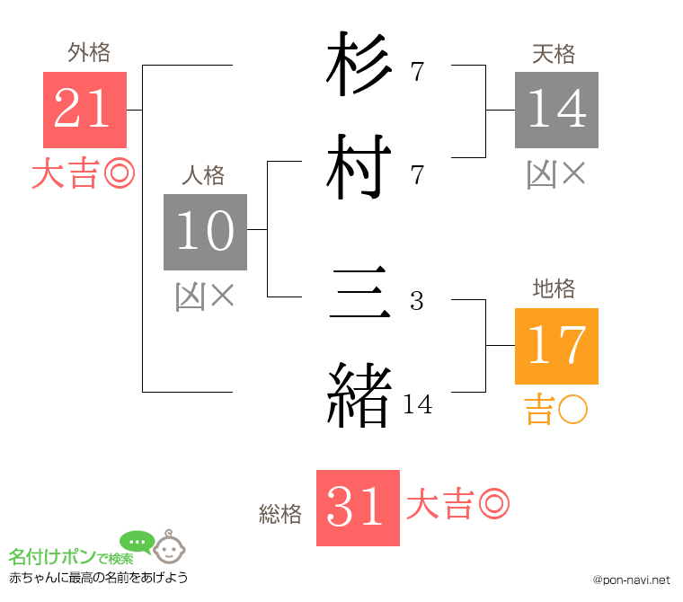 杉村 三緒さんの姓名判断結果
