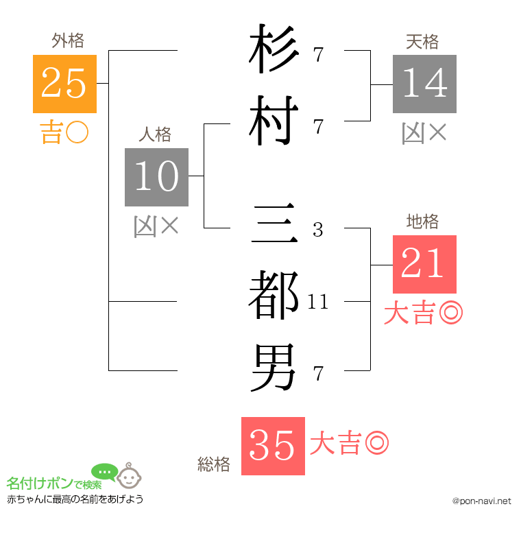 杉村 三都男さんの姓名判断結果