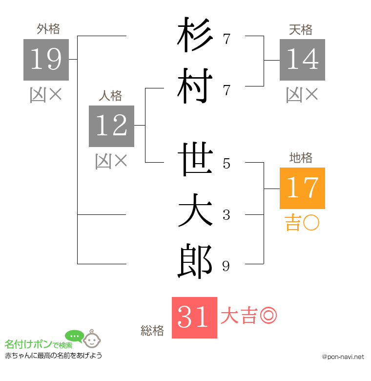 杉村 世大郎さんの姓名判断結果