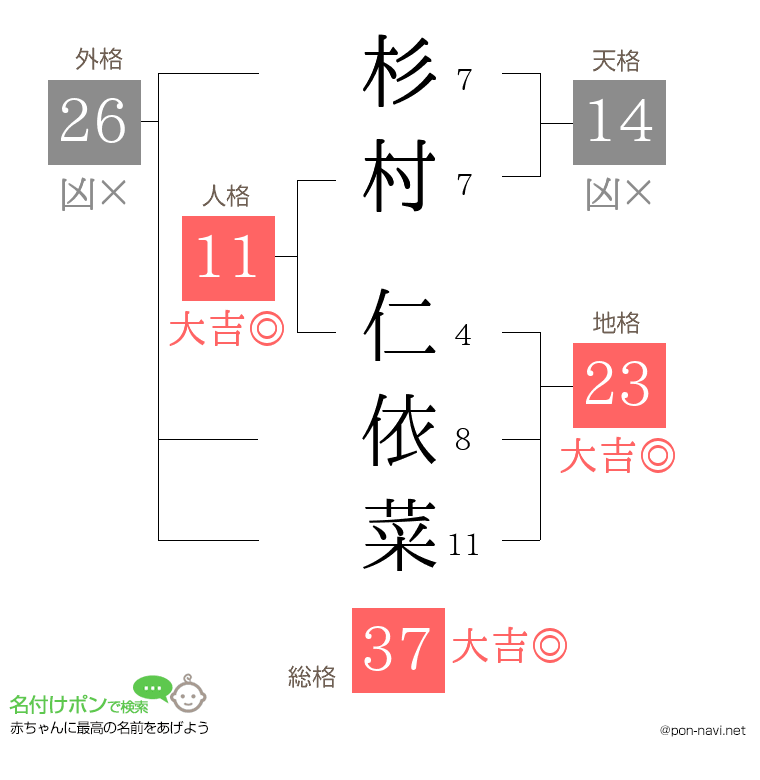 杉村 仁依菜さんの姓名判断結果